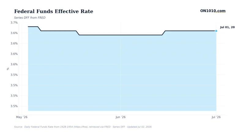Economic data chart from ON1010.com