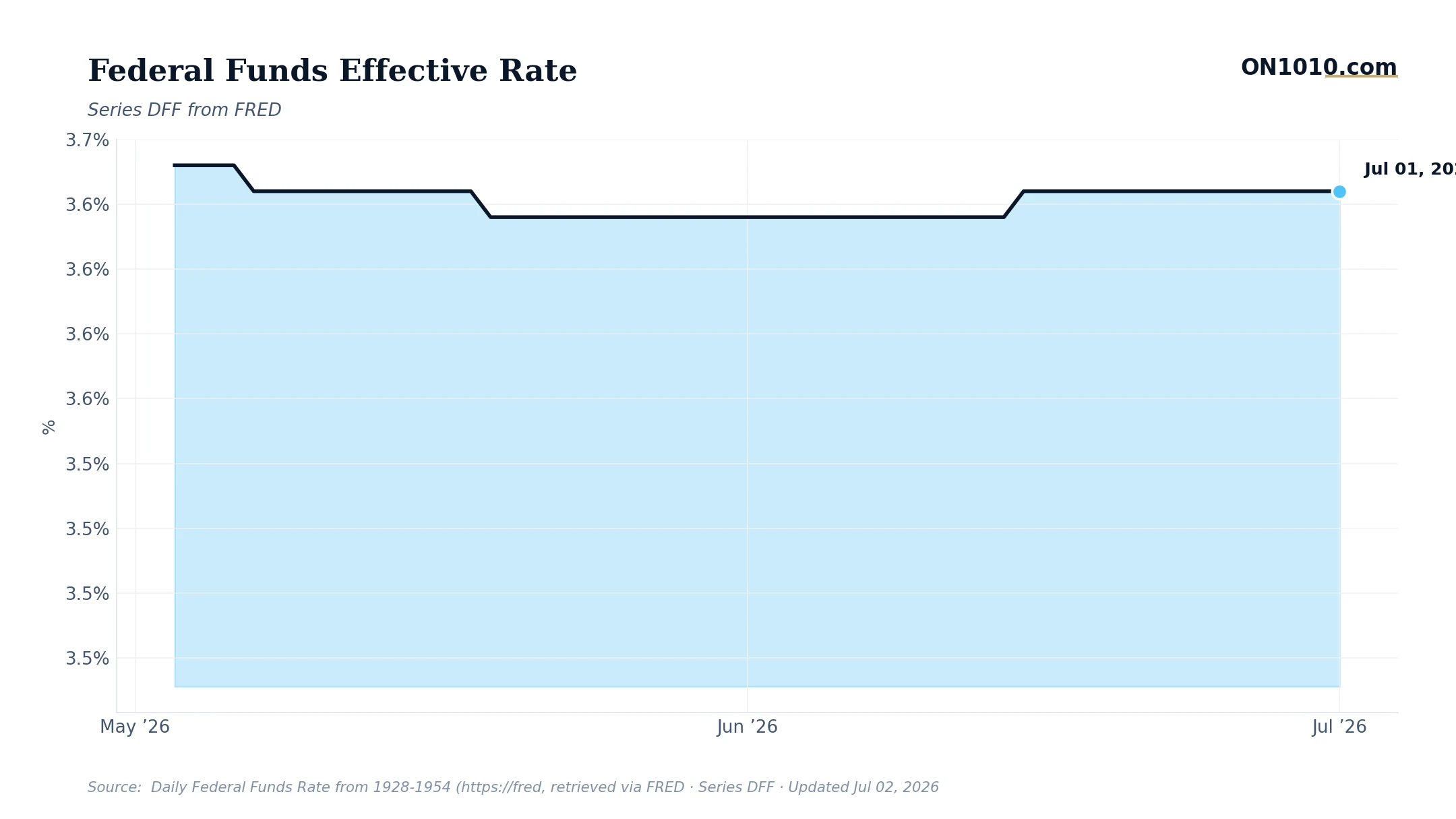 Economic data chart from ON1010.com