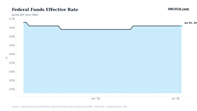 Economic data chart from ON1010.com