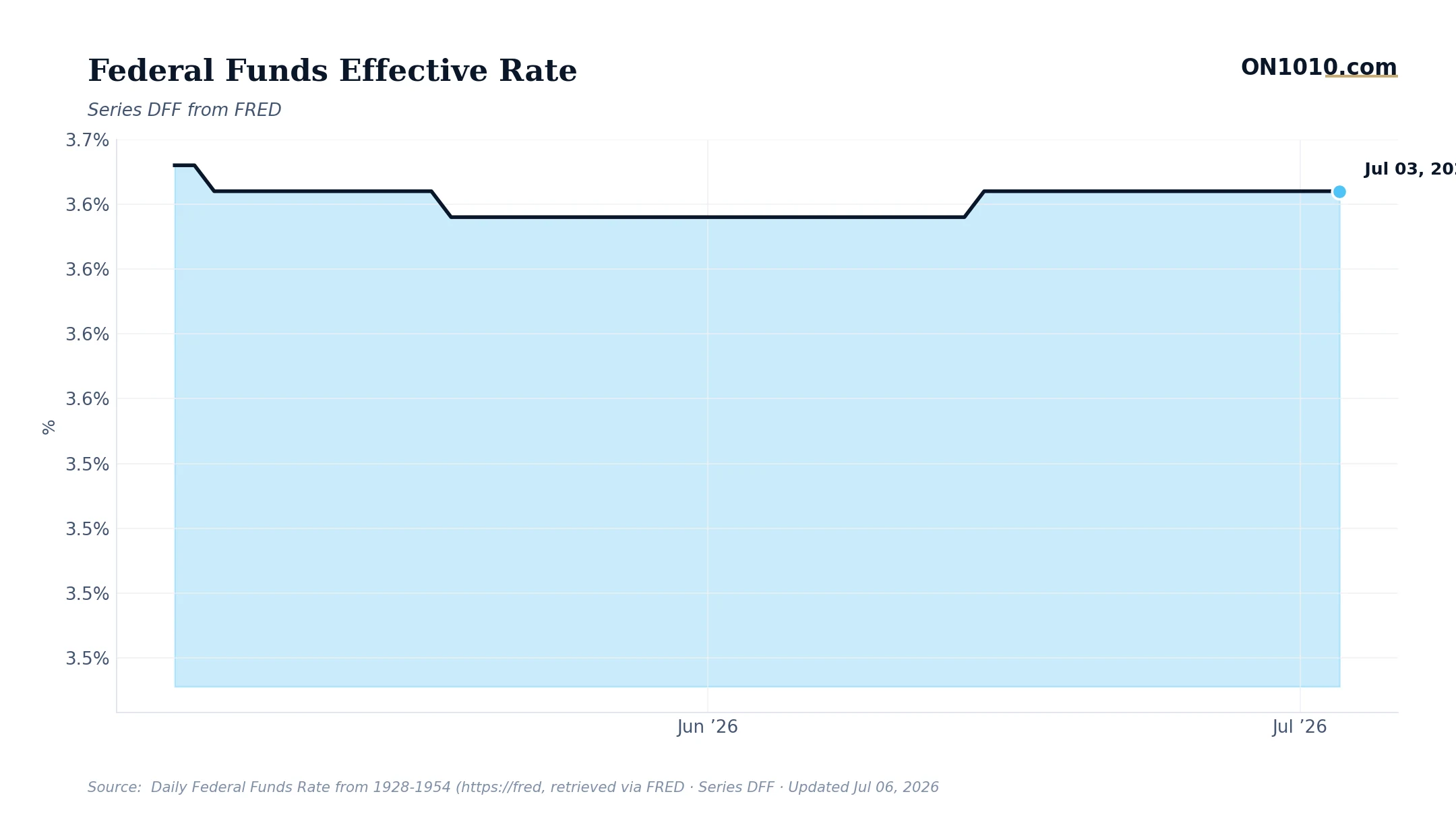 Economic data chart from ON1010.com