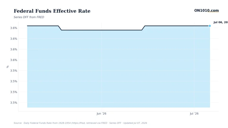 Economic data chart from ON1010.com
