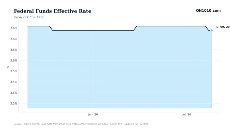 Economic data chart from ON1010.com