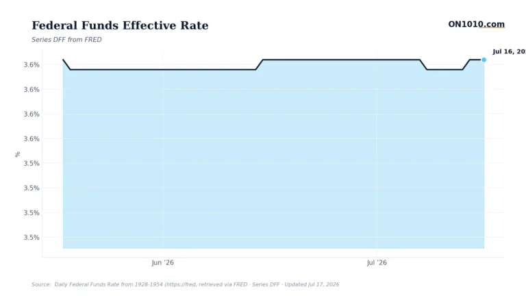 Economic data chart from ON1010.com