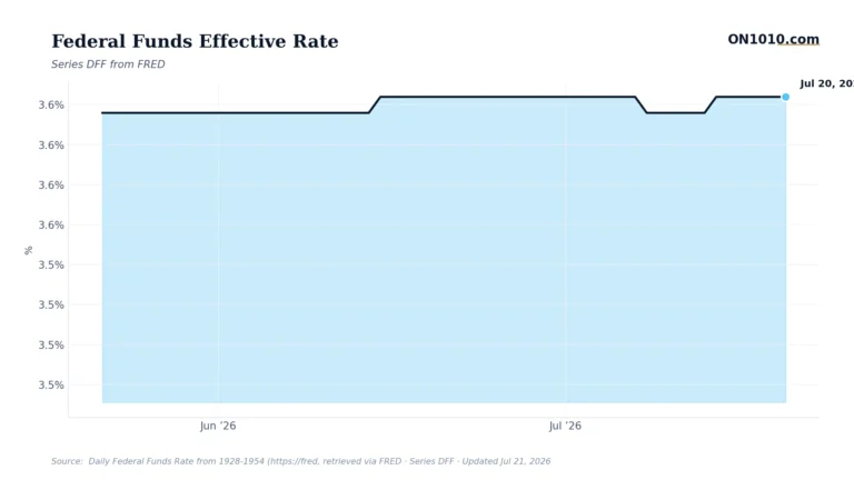 Economic data chart from ON1010.com
