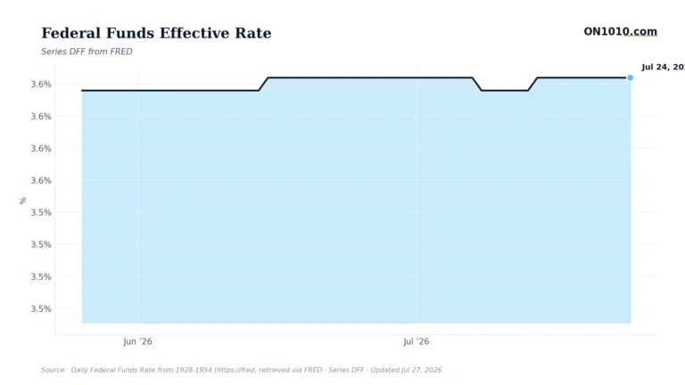 Economic data chart from ON1010.com