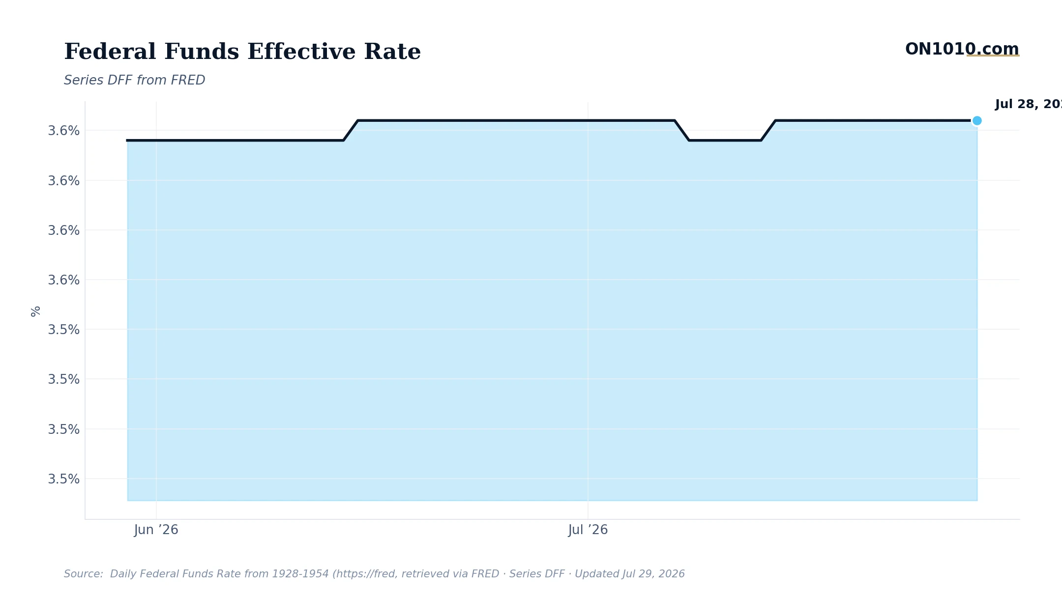 Economic data chart from ON1010.com