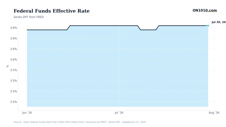 Economic data chart from ON1010.com