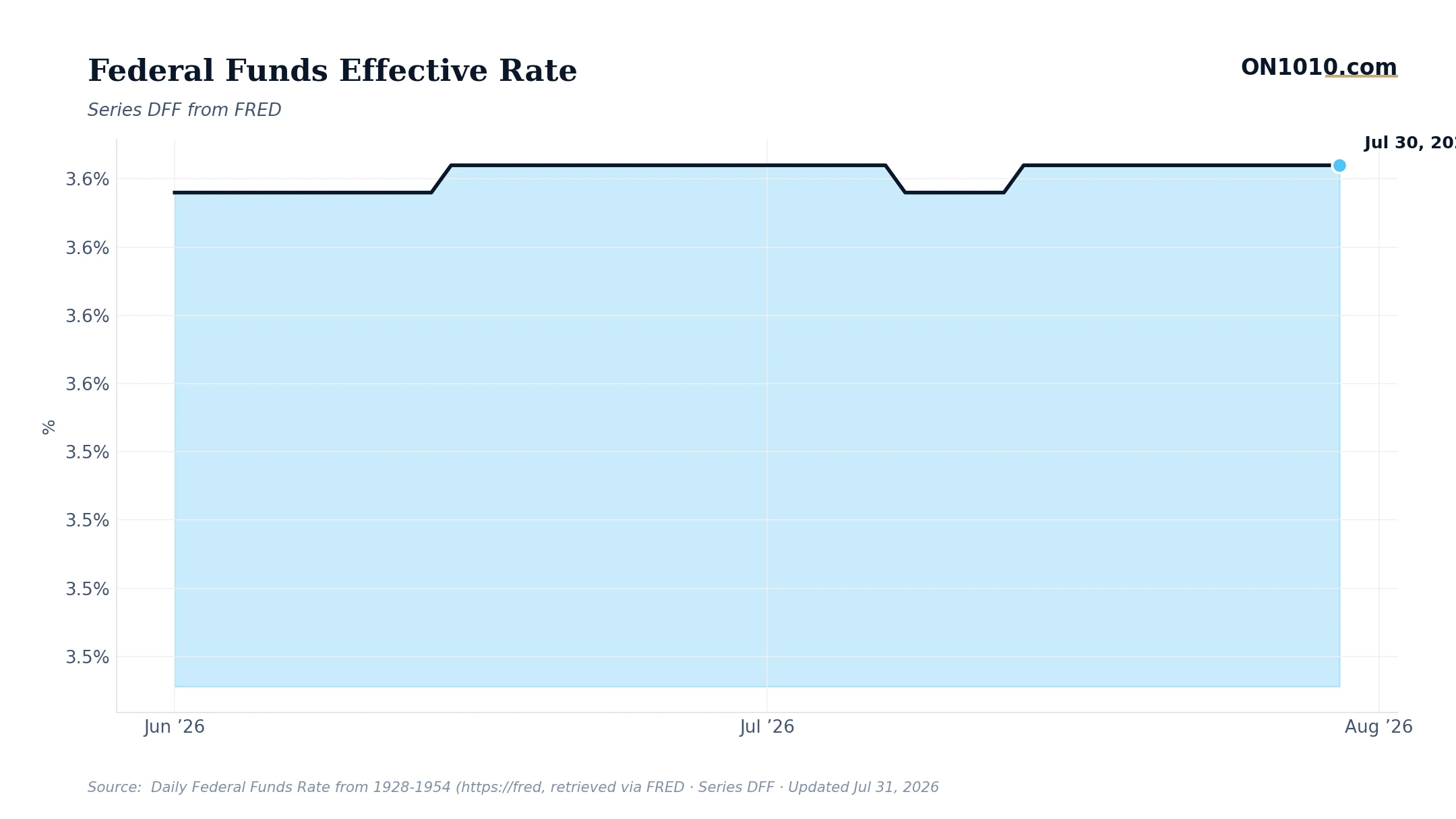 Economic data chart from ON1010.com