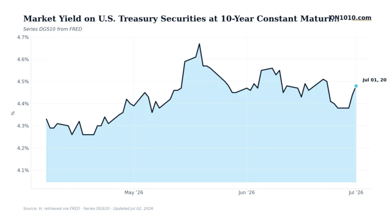 Economic data chart from ON1010.com