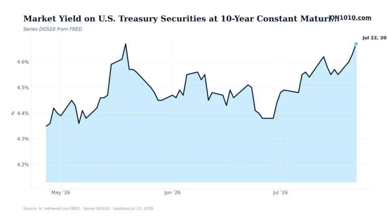 Economic data chart from ON1010.com