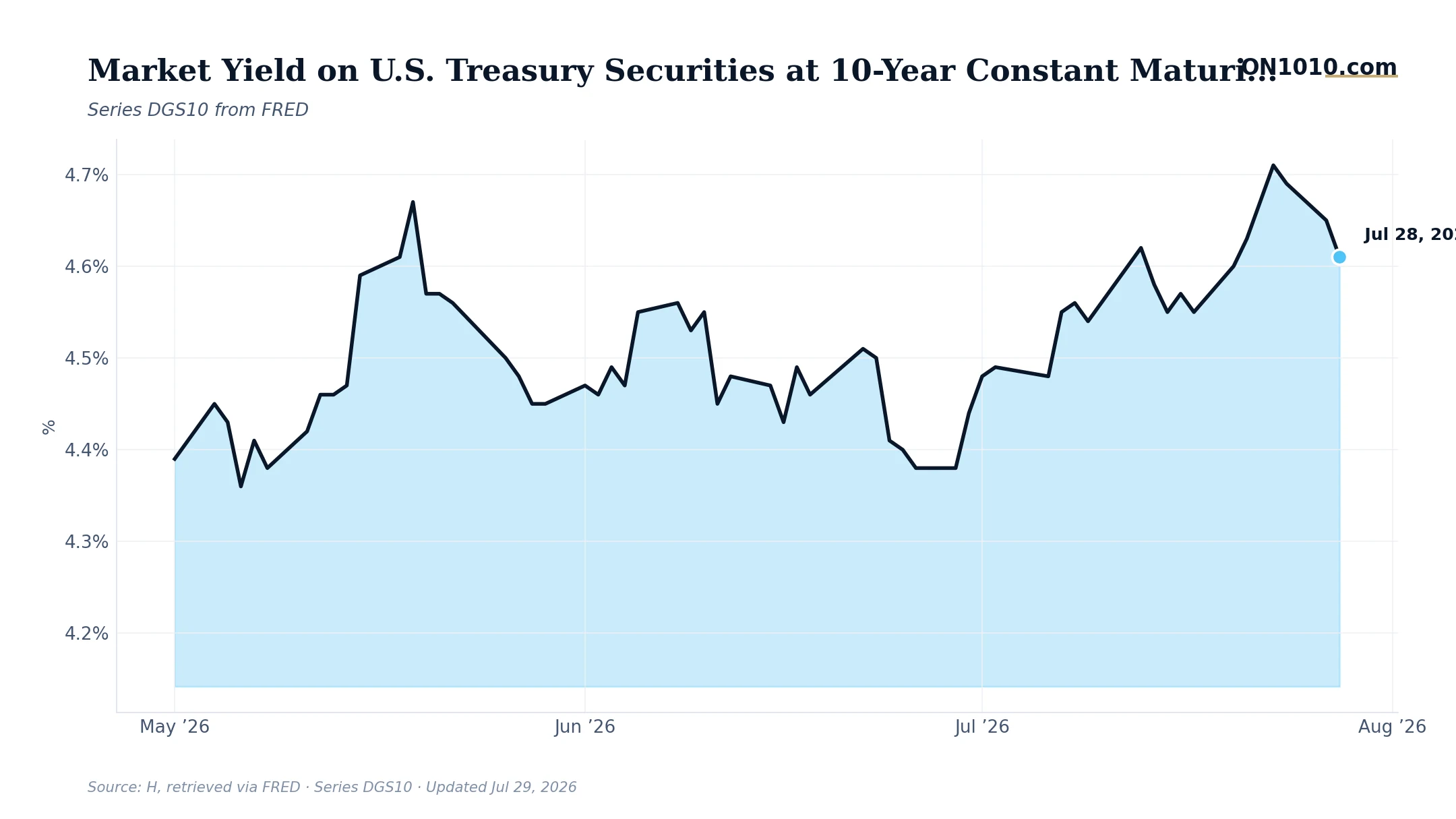 Economic data chart from ON1010.com
