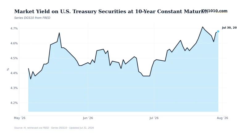 Economic data chart from ON1010.com