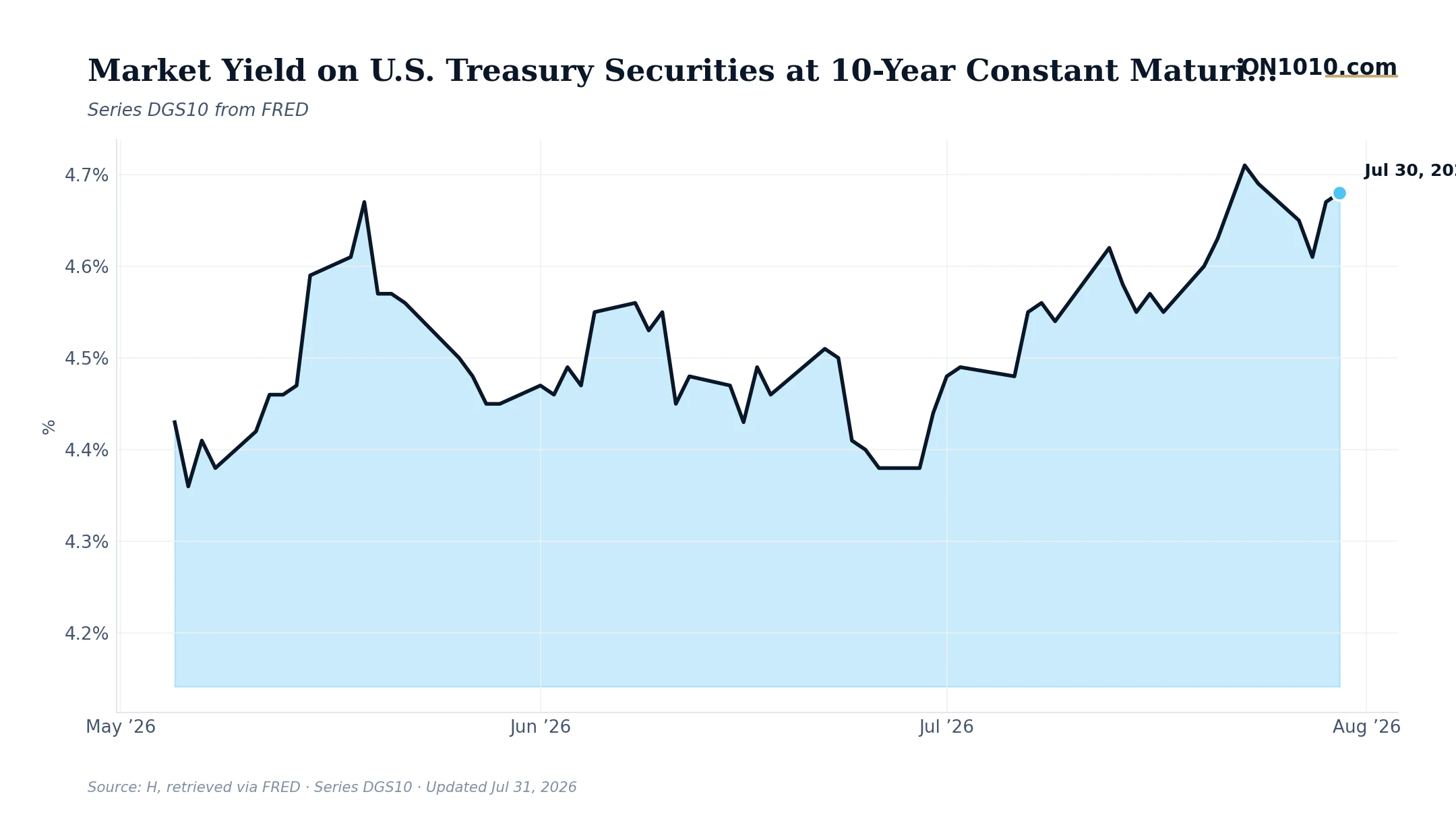 Economic data chart from ON1010.com