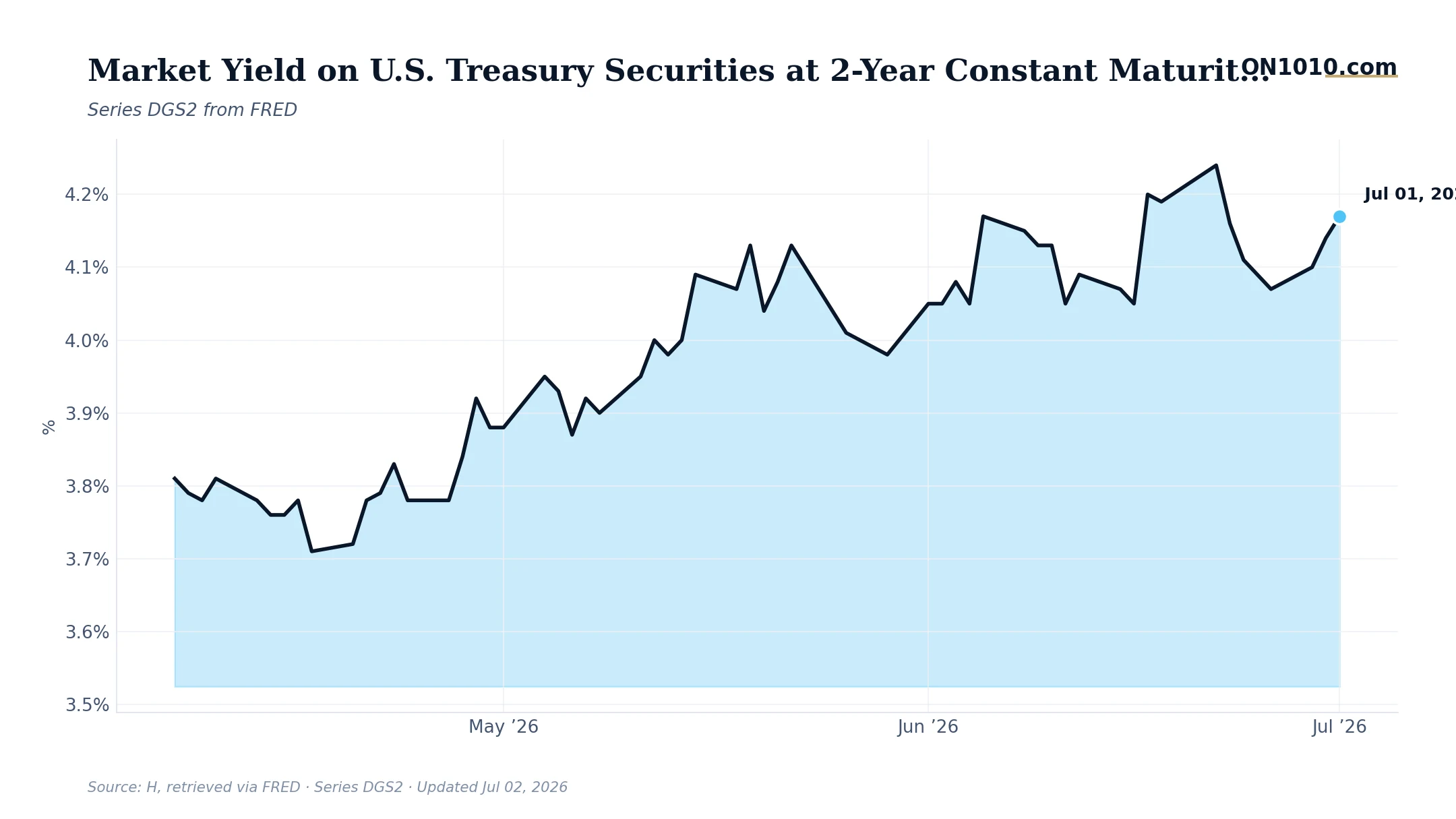 Economic data chart from ON1010.com