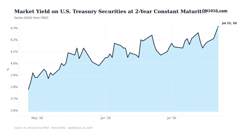 Economic data chart from ON1010.com