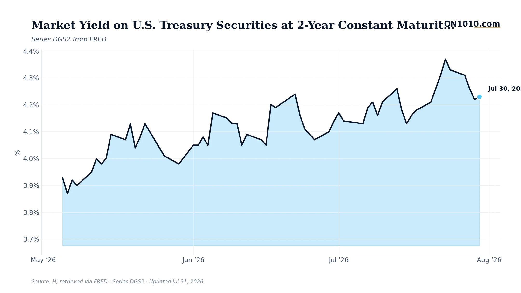 Economic data chart from ON1010.com