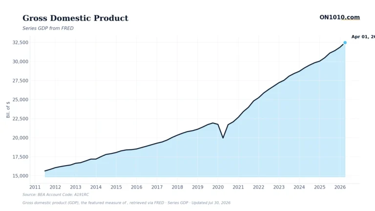 Economic data chart from ON1010.com