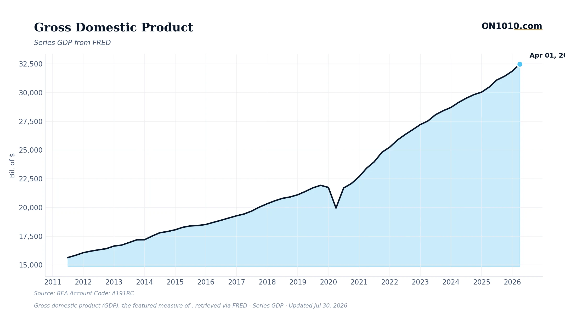 Economic data chart from ON1010.com