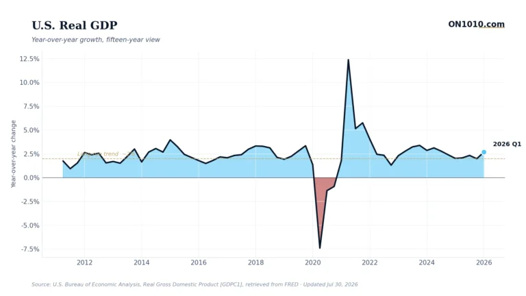 U.S. real GDP year-over-year growth — chart from ON1010.com