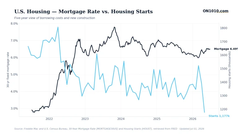 30-year mortgage rate vs housing starts — chart from ON1010.com
