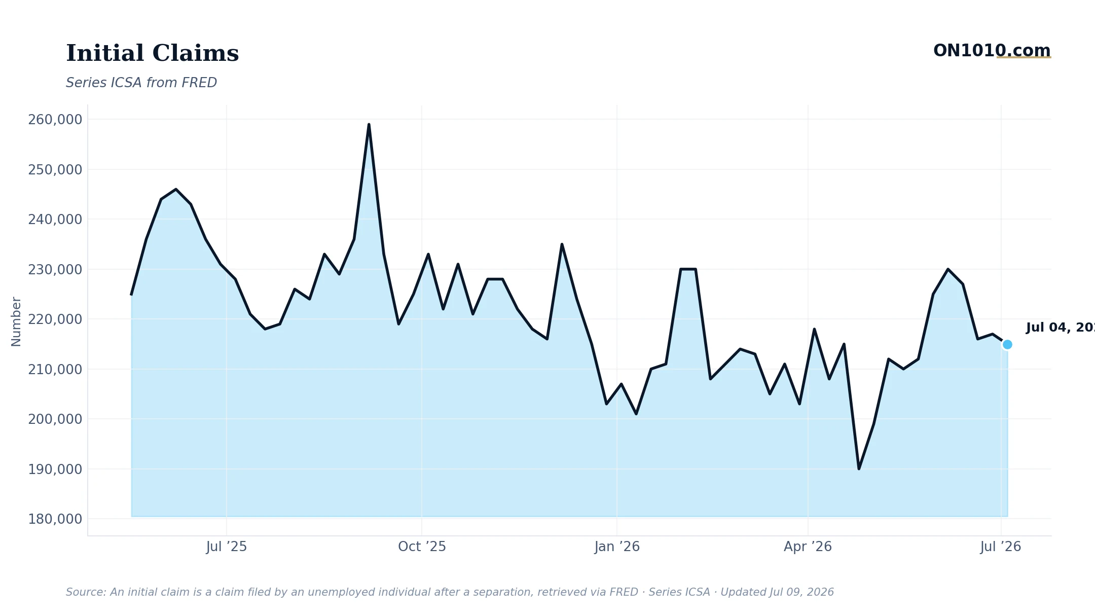Economic data chart from ON1010.com