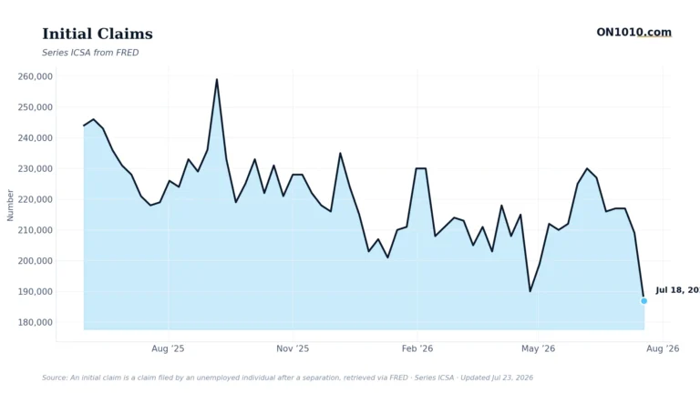 Economic data chart from ON1010.com
