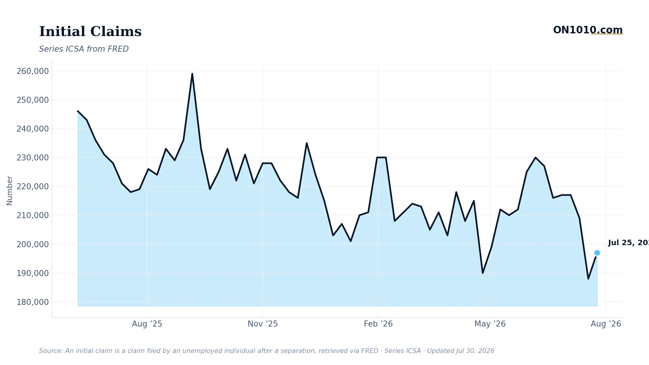 Economic data chart from ON1010.com