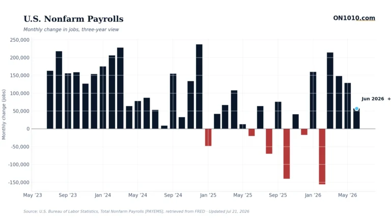 U.S. nonfarm payrolls monthly change — chart from ON1010.com