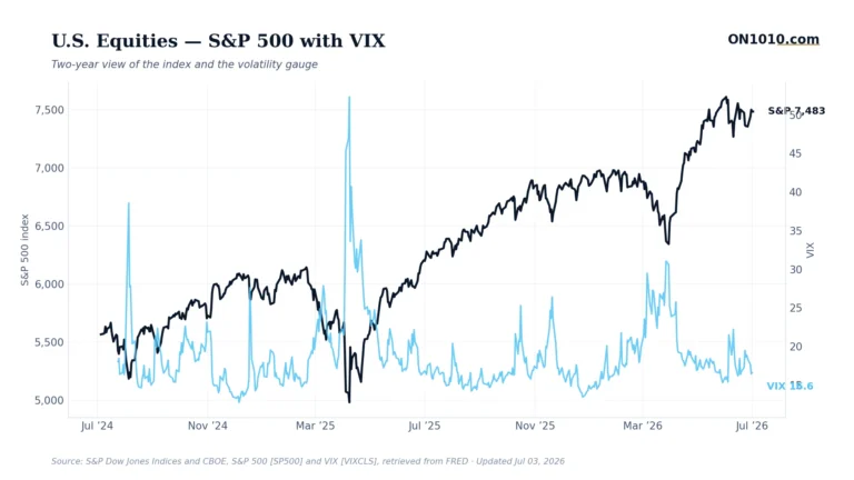 S&P 500 with VIX volatility overlay — chart from ON1010.com