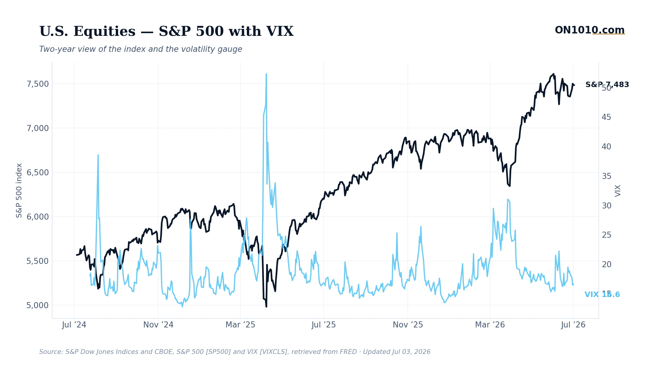 S&P 500 with VIX volatility overlay — chart from ON1010.com