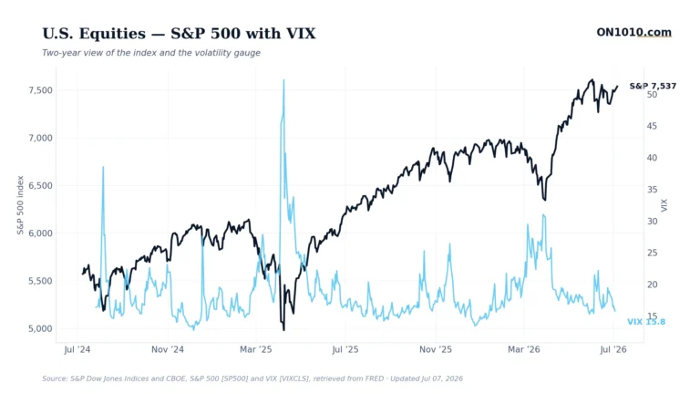 S&P 500 with VIX volatility overlay — chart from ON1010.com