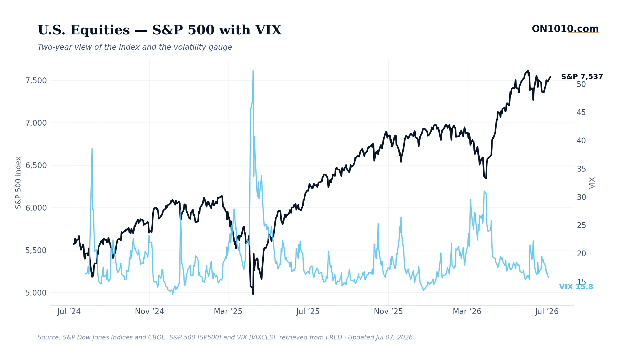 S&P 500 with VIX volatility overlay — chart from ON1010.com