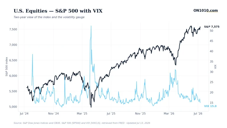 S&P 500 with VIX volatility overlay — chart from ON1010.com