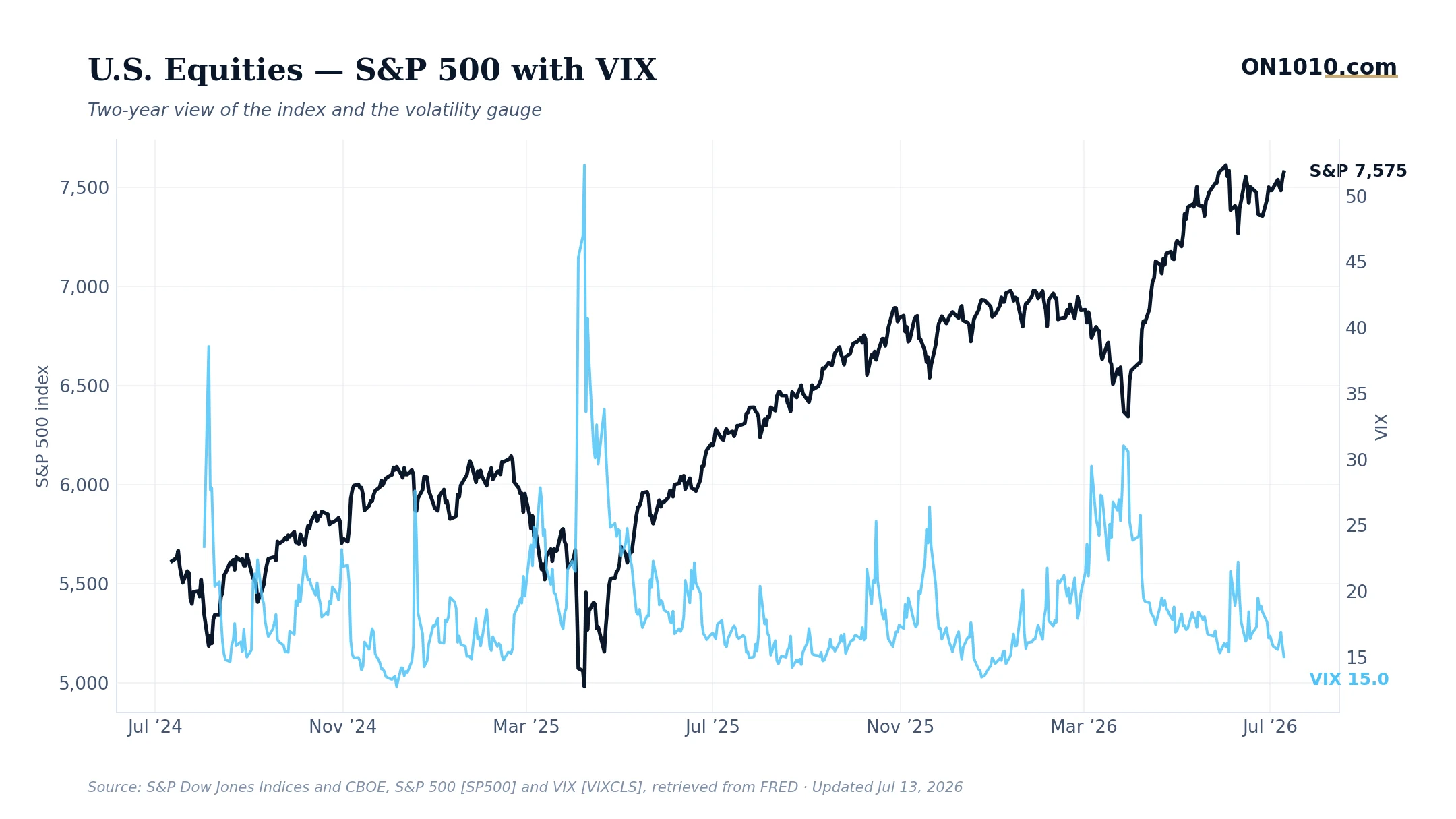 S&P 500 with VIX volatility overlay — chart from ON1010.com