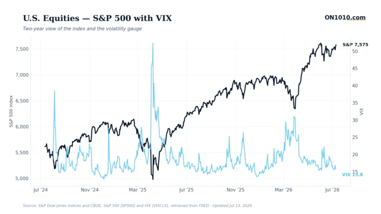 S&P 500 with VIX volatility overlay — chart from ON1010.com