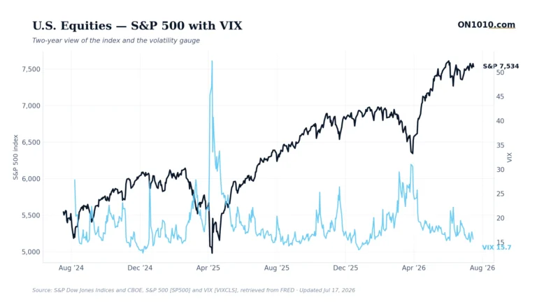 S&P 500 with VIX volatility overlay — chart from ON1010.com