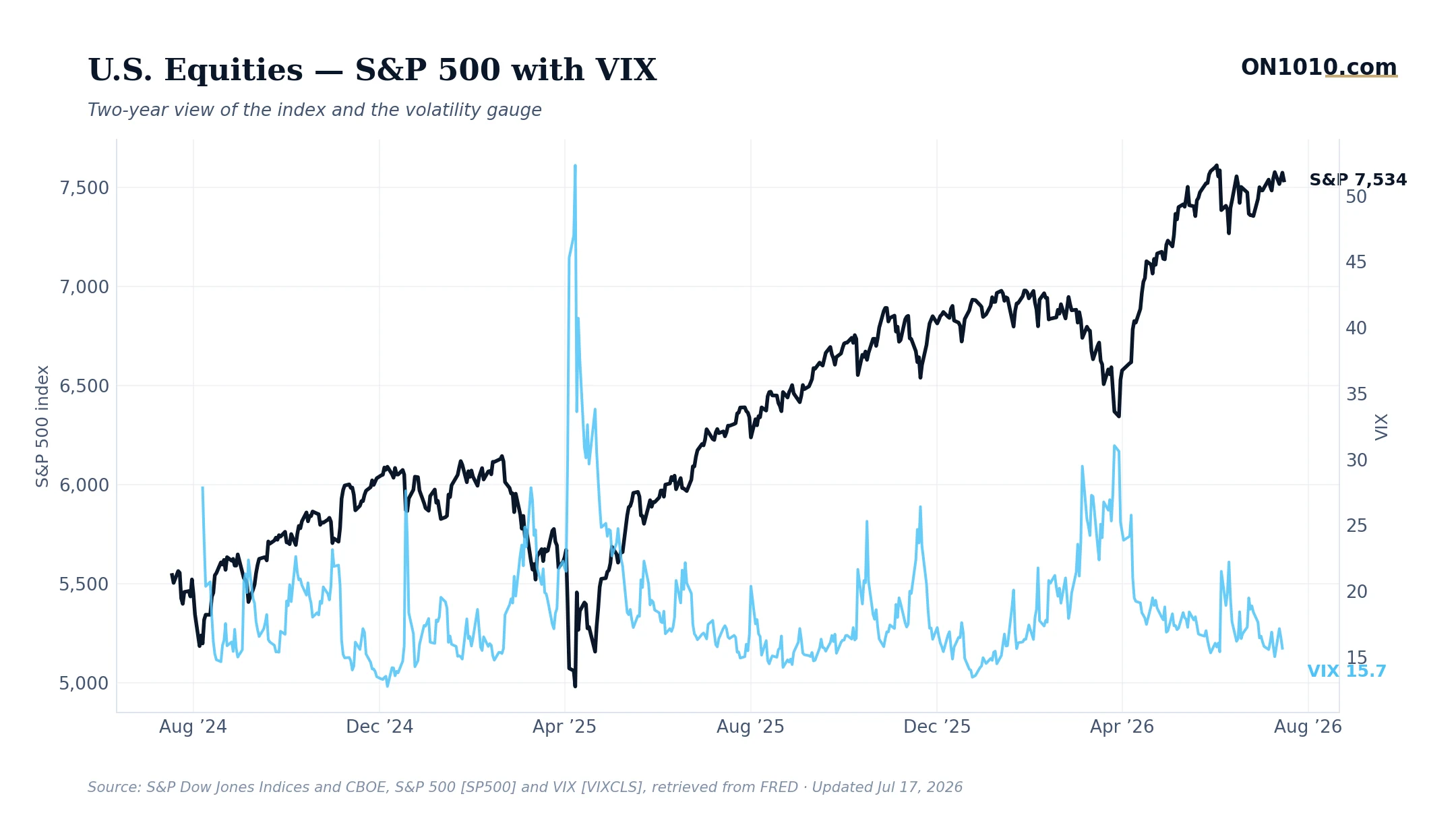 S&P 500 with VIX volatility overlay — chart from ON1010.com