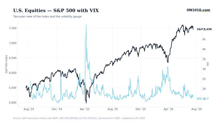 S&P 500 with VIX volatility overlay — chart from ON1010.com