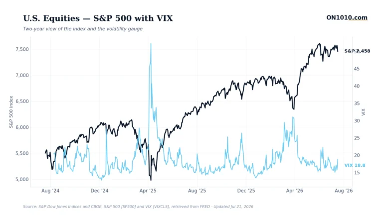 S&P 500 with VIX volatility overlay — chart from ON1010.com