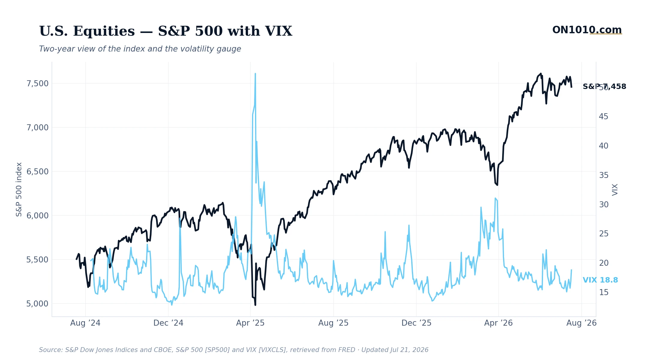 S&P 500 with VIX volatility overlay — chart from ON1010.com