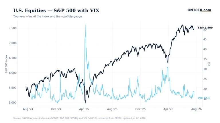 S&P 500 with VIX volatility overlay — chart from ON1010.com