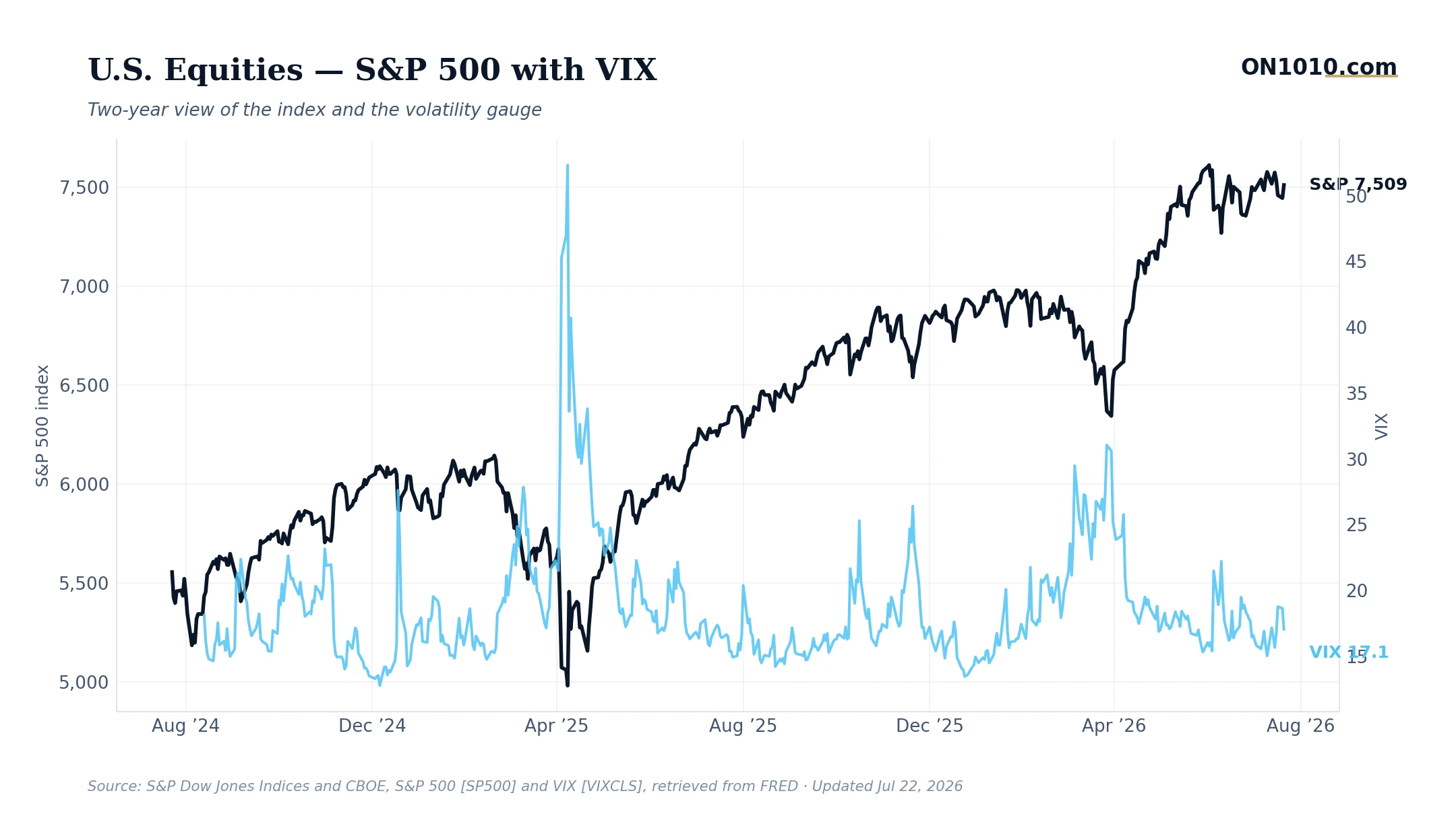 S&P 500 with VIX volatility overlay — chart from ON1010.com