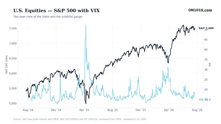 S&P 500 with VIX volatility overlay — chart from ON1010.com
