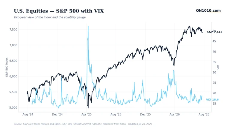 S&P 500 with VIX volatility overlay — chart from ON1010.com