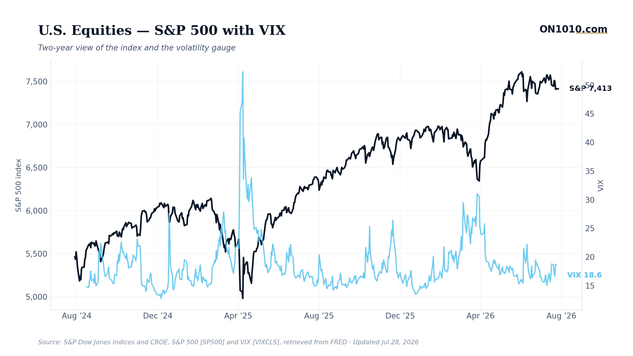 S&P 500 with VIX volatility overlay — chart from ON1010.com
