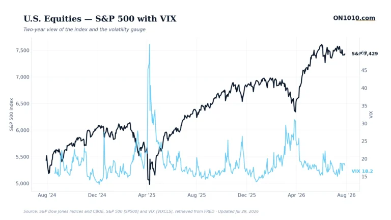 S&P 500 with VIX volatility overlay — chart from ON1010.com