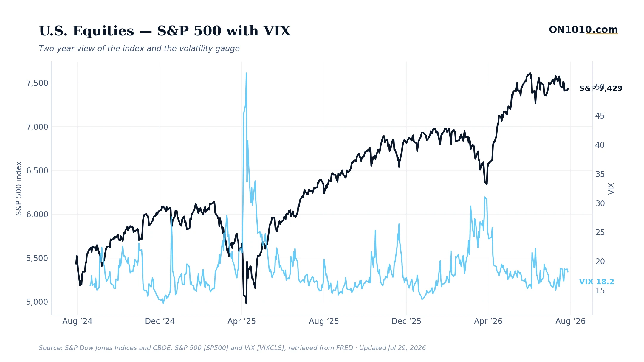 S&P 500 with VIX volatility overlay — chart from ON1010.com