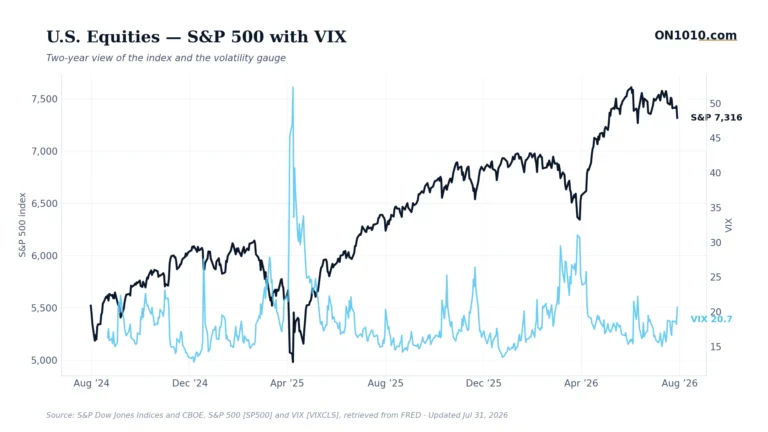 S&P 500 with VIX volatility overlay — chart from ON1010.com