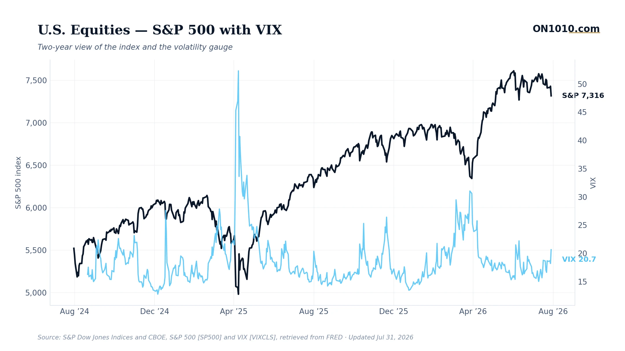 S&P 500 with VIX volatility overlay — chart from ON1010.com