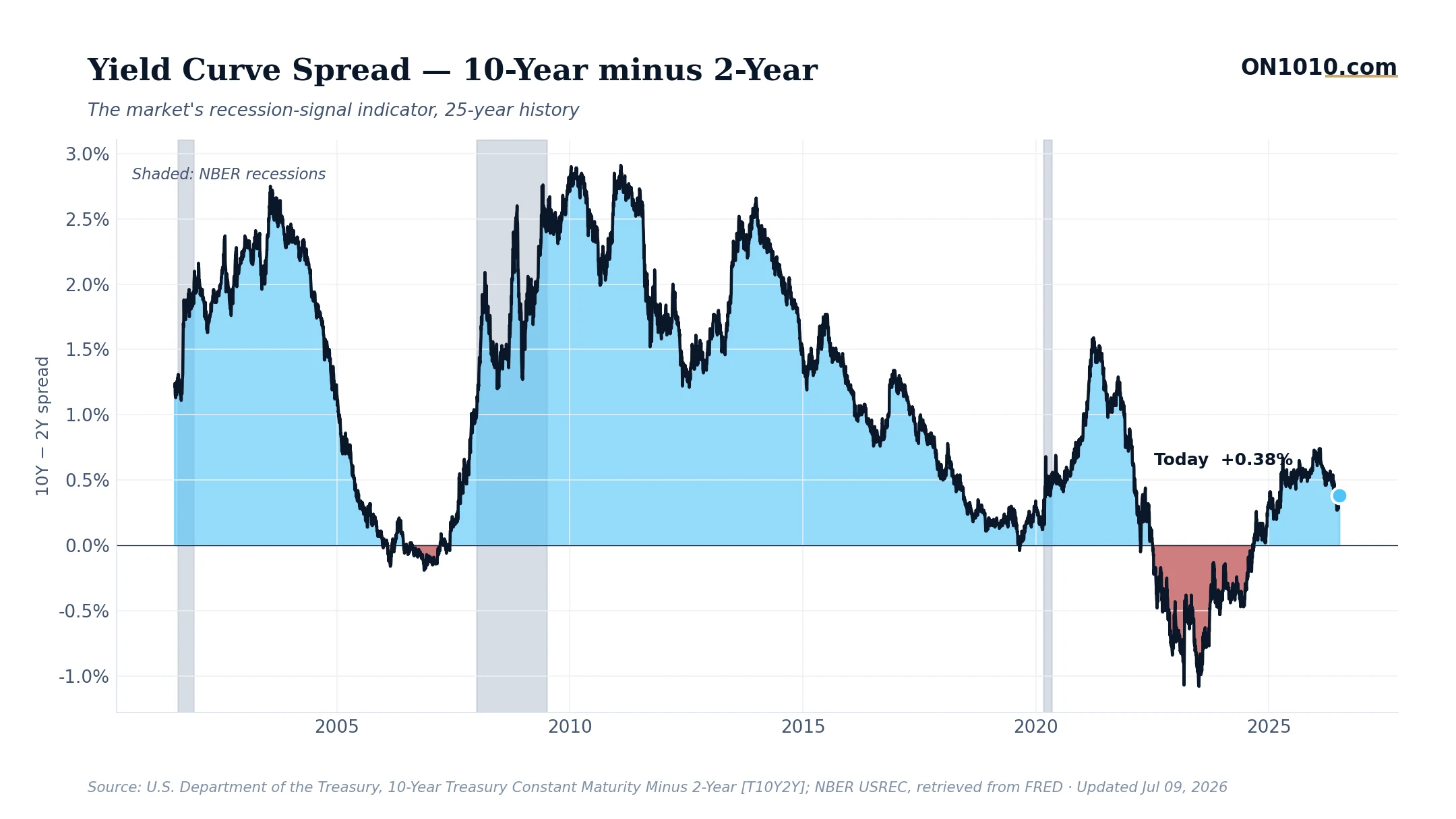Economic data chart from ON1010.com